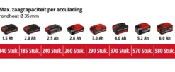EINHELL 18V reciprozaag TE-AP 18/22 LI (zonder accu) Discount